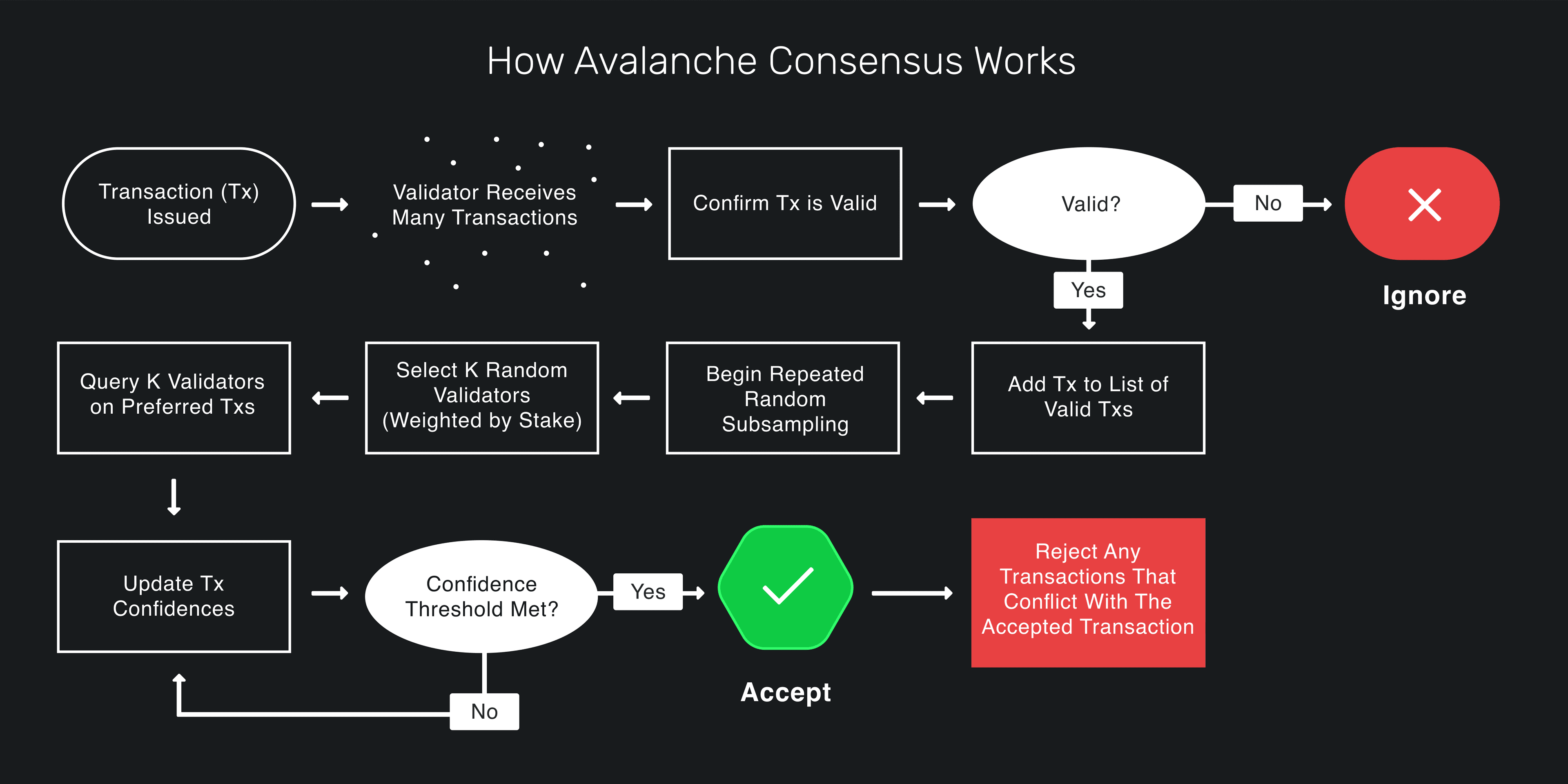 Avalanche Konsensüsünün Çalışma Şekli